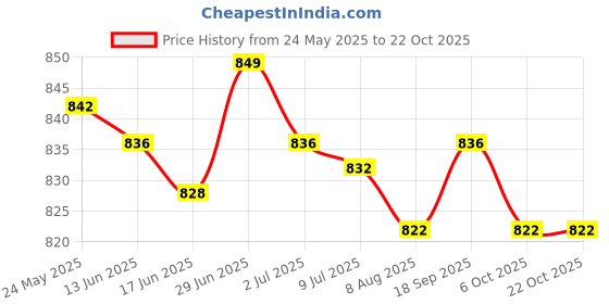 amazon.in secret desire Ear Warmers Winter Accessory Warm Winter Ear Muffs for Riding Skating Biking Green secret desire Price History Graph from 24 May 2025 to 21 Oct 2025