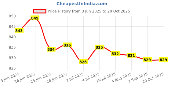 amazon.in merishopp Ear Warmers Winter Accessory Warm Winter Ear Muffs for Riding Skating Biking Green merishopp Price History Graph from 3 Jun 2025 to 20 Oct 2025
