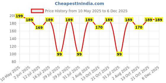 amazon.in Ear Wax Cleaner Resuable Ear Cleaner Kit Ear Cleaner Tool Set with Storage Box Ear Wax Remover Tool Kit with Ear Curette Cleaner and Spring Ear Buds Cleaner - 6 Pc Set Price History Graph from 10 May 2025 to 6 Dec 2025