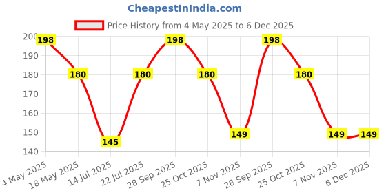 amazon.in Ear Wax Cleaner Resuable Ear Cleaner Tool Set with Storage Box - Ear Wax Remover Tool Kit with Ear Curette Cleaner and Spring Ear Buds Cleaner Stainless Steel Price History Graph from 4 May 2025 to 5 Dec 2025