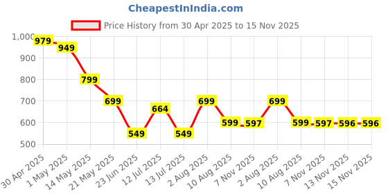 amazon.in Ear Wax Cleaner - Resuable Ear Cleaner Tool Set with Storage Pack - Ear Wax Remover Tool Kit with Ear Curette Cleaner and Spring Ear Buds Cleaner (9 In 1 Ear Wax Cleaner) Price History Graph from 30 Apr 2025 to 15 Nov 2025