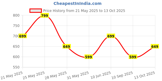 amazon.in anpi enterprise Ear Wax Cleaner Tool Kit with HD Camera WiFi Connection Resuable Ear Wax Removal Endoscope Tool Set Ear Camera Otoscope with Light, Ear Cleaning Kit with Cap for iPhone, iPad, Android Phones anpi enterprise Price History Graph from 21 May 2025 to 13 Oct 2025