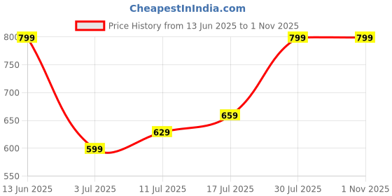 amazon.in Ear Wax Cleaner With Camera | Ear Cleaner wax Removal Kit with 1080P HD Camera WIFI Connection LED Light, Endoscope with Extra Cleanning Tool, Otoscope with Light for iOS & Android Adults Gift Price History Graph from 13 Jun 2025 to 1 Nov 2025