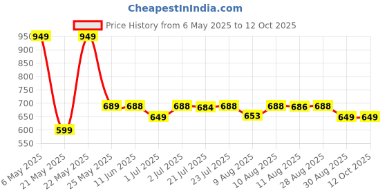 amazon.in Ear Wax Removal, Ear Camera Otoscope with Light, Ear Cleaner with Camera, Ear wax cleaner tool kit with 1080P camera WIFI & LED Light Rechargeable portable Baby Children adults gift gadget for IOS & Android (White) Price History Graph from 6 May 2025 to 12 Oct 2025