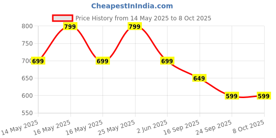 amazon.in Ear wax Removal Tool Kit with HD Camera Wifi Connection Resuable Ear Cleaner Endoscope Tool Set Ear Camera Otoscope with Light, Ear Cleaning Kit with Cap for iPhone, iPad, Android Phones (9 in 1 Ear Wax Cleaner, PACK OF 1) Price History Graph from 14 May 2025 to 8 Oct 2025