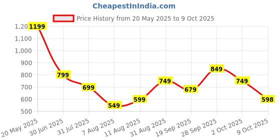 amazon.in Ear Wax Removal Wirelsess,Ear Cleaning Kit With 1296P Hd Camer,Earwax Remover Tool,Ear Cleaner Earwax Removal Kit With Batttery 130Mah,2.4Ghz Frequency,Ear Camera With Photo & Video Price History Graph from 20 May 2025 to 9 Oct 2025