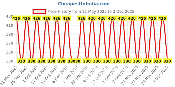 amazon.in Earatagropots Organic Paecilomyces Lilacinus Biocontrol agents 1 Kg Price History Graph from 21 May 2025 to 3 Dec 2025