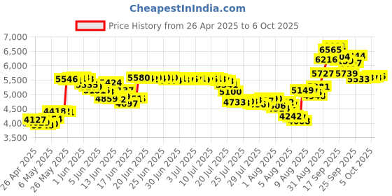 amazon.in earbay USB Computer Headset with Microphone for Laptop PC,3.5mm Wired Stereo Call Center Headset with Microphone Noise Cancelling, Corded Desktop Headphones with Mic & Mute for Office/Telework/Home/Kids/Zoom earbay Price History Graph from 26 Apr 2025 to 5 Oct 2025