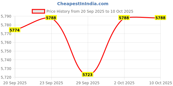 amazon.in Earbay USB Headset with Microphone for PC, Computer Headset with Microphone Noise Cancelling for Laptop, 3.5mm Jack On-Ear Wired Headphones with Mic, Volume Control for Call Center/Skype/Zoom/Webinar earbay Price History Graph from 20 Sep 2025 to 9 Oct 2025