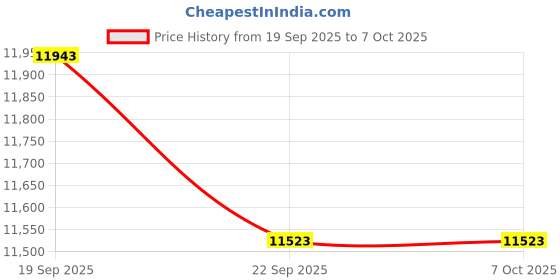 amazon.in Earbay Wireless Headset with mic for Work Price History Graph from 19 Sep 2025 to 6 Oct 2025