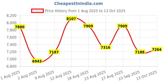 amazon.in Earbay Wireless Headset with Microphone Noise Canceling, V5.3 Bluetooth Headset & USB Dongle, 45H Work Headphones with Mic Mute for PC Computer Cell Phone Office Teams Skype Call Center Price History Graph from 1 Aug 2025 to 13 Oct 2025