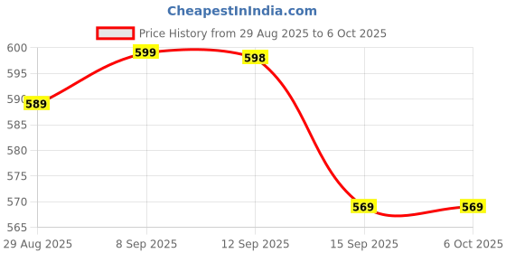 amazon.in bcnjepin Earbuds Noise Cancellation, 2 Pair Ear Plugs for Sleeping, Earplugs for Noise Cancelling, Earplugs with Eartips and Blue Case for Sleeping, Concert, Working, Studying, Traveling bcnjepin Price History Graph from 29 Aug 2025 to 6 Oct 2025
