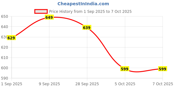 amazon.in bcnjepin Earbuds Noise Cancellation, Ear Plugs for Sleeping, Earplugs for Noise Cancelling-45db, Earplugs with Eartips and Carrying Case for Sleeping, Concert, Working, Studying, Traveling (Black) bcnjepin Price History Graph from 1 Sep 2025 to 7 Oct 2025