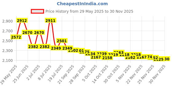 amazon.in journeyout EarCaps Fleece Bandless Ear Warmers/Ear Muffs For Men & Women journeyout Price History Graph from 29 May 2025 to 27 Nov 2025