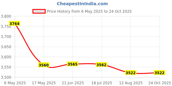 amazon.in hzman Earcuffs Stainless Steel Clip on Cartilage Helix Ear Cuffs Non-Piercing Punk Earrings for Men Women Lizard Snake Dragon (Snake-1) hzman Price History Graph from 6 May 2025 to 23 Oct 2025
