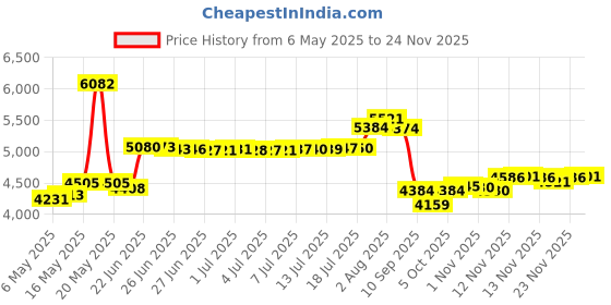 amazon.in EarDial Ear Plugs - Invisible Smart Earplugs for Live Music - Comfortable and Discreet High-Fidelity Reusable Hearing Protection with App. Perfect for Concert, Nightclub, Festival, Musician, DJ, etc. eardial Price History Graph from 6 May 2025 to 23 Nov 2025