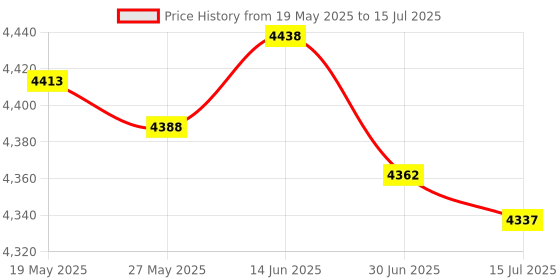 amazon.in Eardion 2pcs Single Mode Fiber Optic Loopback Adapter, LC/UPC, 2.6 inches, Male-to-Male, for Network Component Testing, Equipment Interconnection, Communications Connections Price History Graph from 19 May 2025 to 15 Jul 2025