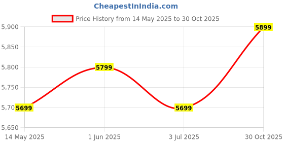 amazon.in EarFun Air Pro 3 ANC Earbuds Bluetooth Wireless 2023 VGP Gold Award, Qualcomm® aptX™ Adaptive Sound, 6 Mics CVC 8.0 ENC Wireless TWS Earbuds, Bluetooth 5.3, Multipoint Connection (Navy Blue) earfun Price History Graph from 14 May 2025 to 30 Oct 2025