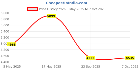 amazon.in EarFun Air Pro 3 Noise Cancellation Earbuds ANC Wireless 2023 VGP Gold Award, Qualcomm aptX Adaptive Sound, 6 Mics CVC 8.0 ENC, Bluetooth 5.3, Multipoint Connection(Black) Price History Graph from 5 May 2025 to 6 Oct 2025