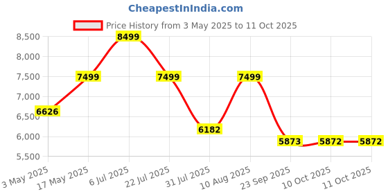 amazon.in EarFun Air Pro 4 Hybrid Adaptive Noise Canceling Wireless In-Ear Earbuds Bluetooth,2024 Vgp Goal Award,Qualcomm Snapdragon Sound,Aptx Lossless,6 Mics Ai Cvc Call,Ldac Hi-Res Audio,52H Playtime,Bt5.4 Price History Graph from 3 May 2025 to 10 Oct 2025
