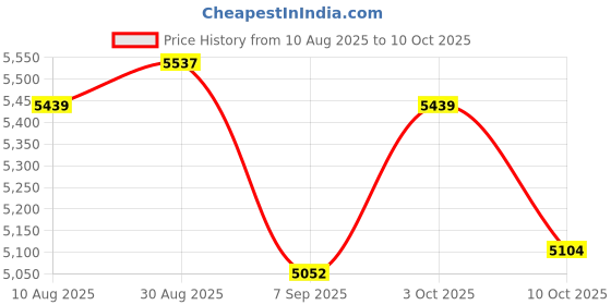 amazon.in EarFun Kids Headphones Wired with Microphone, 85/94dB Volume Limit, Stereo Sound, Foldable, Navy Red Price History Graph from 10 Aug 2025 to 10 Oct 2025