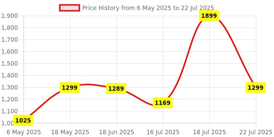amazon.in EarFun Kids Headphones with Mic for Boys and Girls, Over Ear HD Stereo Headphone for Children, 85/94dB Volume Limiter, Sharing Port, Foldable On Ear Headsets with Mic (Pink & Blue) earfun Price History Graph from 6 May 2025 to 18 Jul 2025