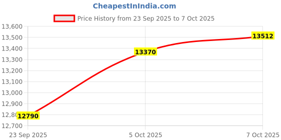 amazon.in EarFun Tune Pro Active Noise Canceling Headphones, Wireless Bluetooth Headphones, Comfort Fit, Custom EQ via App Price History Graph from 23 Sep 2025 to 7 Oct 2025
