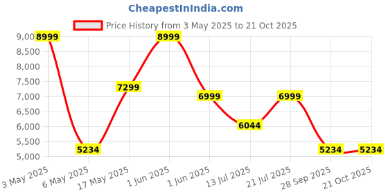 amazon.in EarFun Wave Pro Active Noise Canceling Headphones, Wireless Over Ear Bluetooth Headphones, LDAC Hi-Res Sound, 5 Mics AI Clear Call, 80H Playtime, Multipoint Connection, Custom EQ, Silver Black earfun Price History Graph from 3 May 2025 to 19 Oct 2025