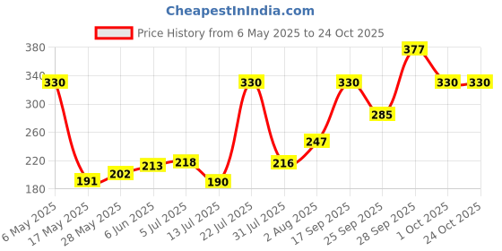 amazon.in voylla Earings for Women and Girls voylla Price History Graph from 6 May 2025 to 23 Oct 2025