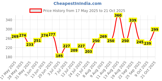 amazon.in voylla Earings for Women and Girls voylla Price History Graph from 17 May 2025 to 21 Oct 2025