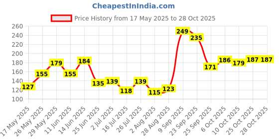 amazon.in voylla Earings for Women and Girls voylla Price History Graph from 17 May 2025 to 27 Oct 2025