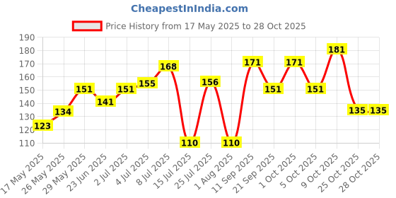 amazon.in voylla Earings for Women and Girls voylla Price History Graph from 17 May 2025 to 28 Oct 2025