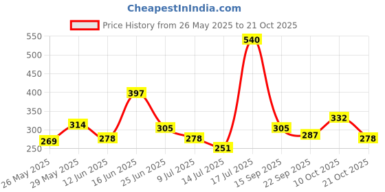 amazon.in voylla Earings for Women and Girls voylla Price History Graph from 26 May 2025 to 21 Oct 2025