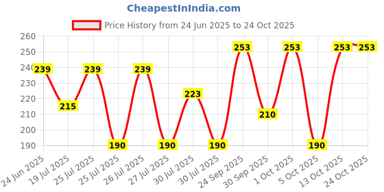 amazon.in voylla Earings for Women and Girls voylla Price History Graph from 24 Jun 2025 to 23 Oct 2025