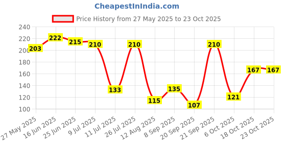 amazon.in voylla Earings for Women and Girls voylla Price History Graph from 27 May 2025 to 23 Oct 2025