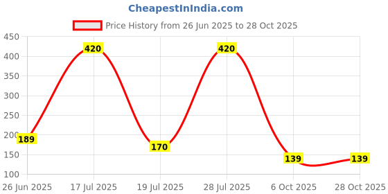 amazon.in voylla Earings for Women and Girls voylla Price History Graph from 26 Jun 2025 to 28 Oct 2025