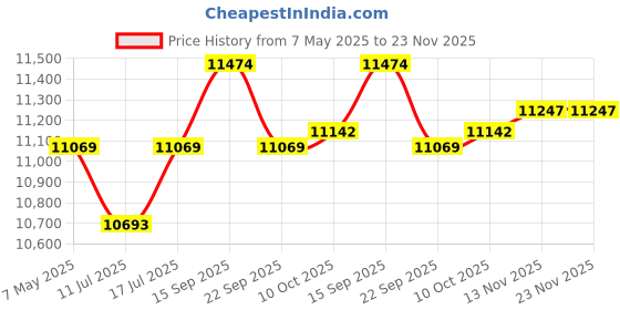 amazon.in Earless Out of Ear Headphones Bluetooth Outer Open Ear Wireless Headphones Outside The Ear Open Ear Buds Earbuds Wireless Ear Hanging Bluetooth Headset Bone Air Conduction Earbuds Black Price History Graph from 7 May 2025 to 23 Nov 2025