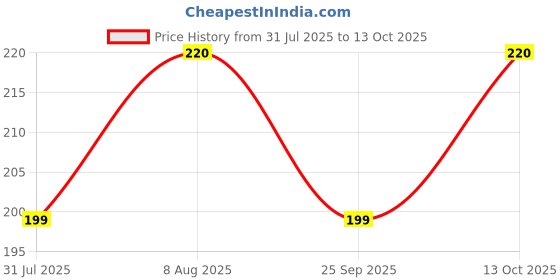 amazon.in EARLIFT USA - Invisible Ear Lobe Support Waterproof Medical Patches in ZipLock Pouch - 10 Patches Price History Graph from 31 Jul 2025 to 13 Oct 2025