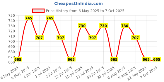 amazon.in EARLIFT USA - Invisible Ear Lobe Support Waterproof Medical Patches in ZipLock Pouch - 60 Patches Price History Graph from 6 May 2025 to 7 Oct 2025