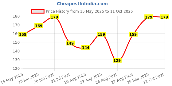 amazon.in Earlobe support patches for heavy earrings Invisible medical stickers lifter tape for Big Peirced earlobe in travelling pack - 40 Patches Price History Graph from 15 May 2025 to 10 Oct 2025