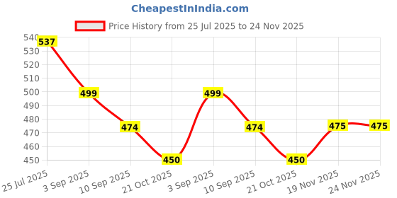 amazon.in (Early Bird Offer!) OATEY Chocolate Oat Drink - Stevia Based, Hormone Free, Non-dairy, Vegan, Nut/Soy free, No-added sugar, 200ml (Pack of 8) Price History Graph from 25 Jul 2025 to 24 Nov 2025