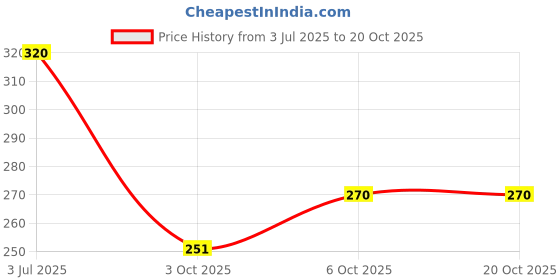 amazon.in Early Foods - 100% Dry Dates Powder | Kharik/Khajur Powder | 100% Natural Sweetener | No Maltodextrin, No Chemicals | Substitute for Refined Sugar | Dates Powder 200gms Price History Graph from 3 Jul 2025 to 20 Oct 2025