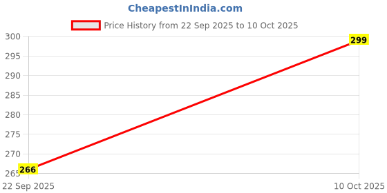 amazon.in Early Foods - Assorted Pack of 2 - Ragi Amaranth & Ragi Choco Jaggery Cookies X 2 | Biscuits for kids & adults Price History Graph from 22 Sep 2025 to 10 Oct 2025
