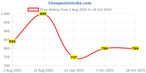 amazon.in Early Foods - Biscuits Combo Pack - Millet Jaggery Cookies 130Gram X 6| Sugarfree Cookies |Butter| Sugarfree Biscuits early foods Price History Graph from 2 Aug 2025 to 18 Oct 2025