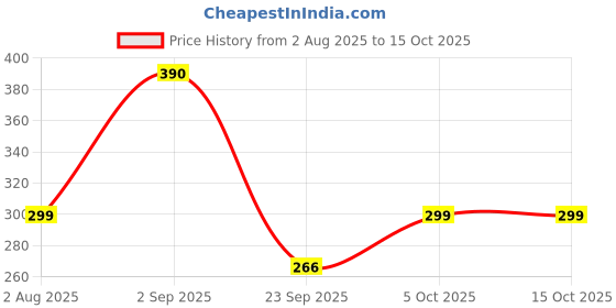 amazon.in Early Foods-Biscuits Combo Pack-Multigrain Millet & Ragi Choco Jaggery Assorted Cookies (2 X 130) Sugarfree Biscuits For Kids & Adults ,260 Grams Price History Graph from 2 Aug 2025 to 15 Oct 2025