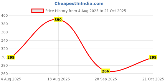 amazon.in Early Foods Biscuits Combo Pack Of 2 - Foxtail & Ragi Chocolate Jaggery Cookies, 130G Each| Millet Biscuits| Sugar Free Biscuits 260 gram Price History Graph from 4 Aug 2025 to 21 Oct 2025