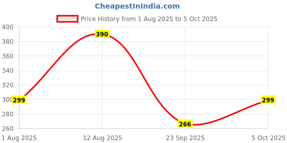 amazon.in Early Foods Biscuits Combo Pack Of 2 - Jowar & Dry Fruits Jaggery Cookies X 2, 130G Each | Sugar Free Biscuits, 260 gram early foods Price History Graph from 1 Aug 2025 to 5 Oct 2025