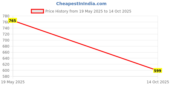amazon.in Early Foods - Combo of Porridges (Sprouted Ragi & Carrot, Rice & Moong, Wheat Almond & Date)|Vegan|Ragi malt|Cereals For Kids Price History Graph from 19 May 2025 to 14 Oct 2025