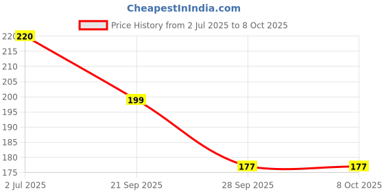 amazon.in Early Foods Multi-Grain Millet Jaggery Cookies Ms, 130 g | Multigrain Biscuits | Sugar Free Biscuits Price History Graph from 2 Jul 2025 to 7 Oct 2025