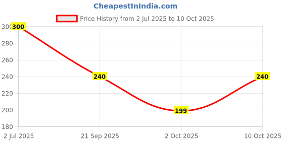 amazon.in Early Foods - No Added Sugar No Salt Porridge - Little Millet Cereal with Dates Porridge Mix | No Preservatives | Kids Cereal | Sweetened with Dates | No Milk Powder 200g Price History Graph from 2 Jul 2025 to 10 Oct 2025